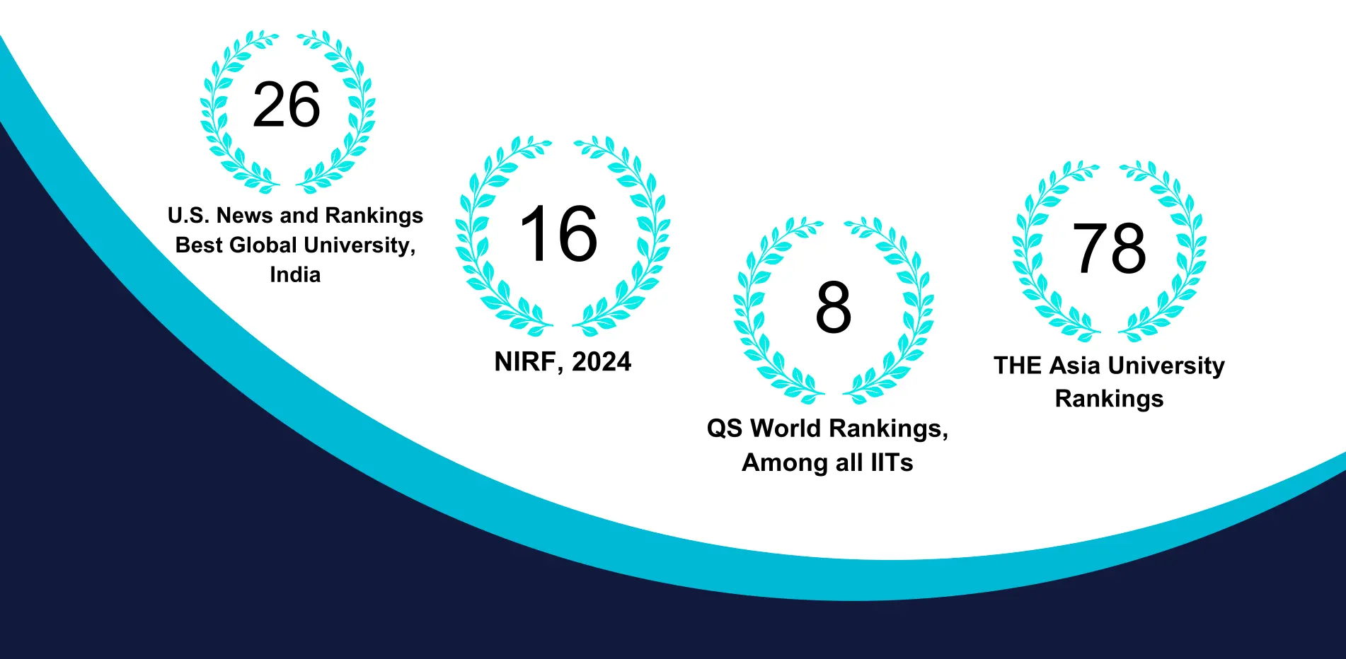 Ranking of IIT Indore